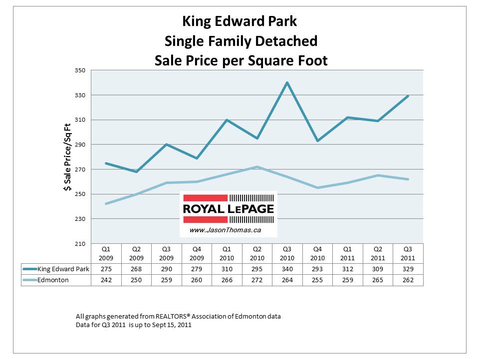 King Edward Park Edmonton real estate average house sale price graph 2011